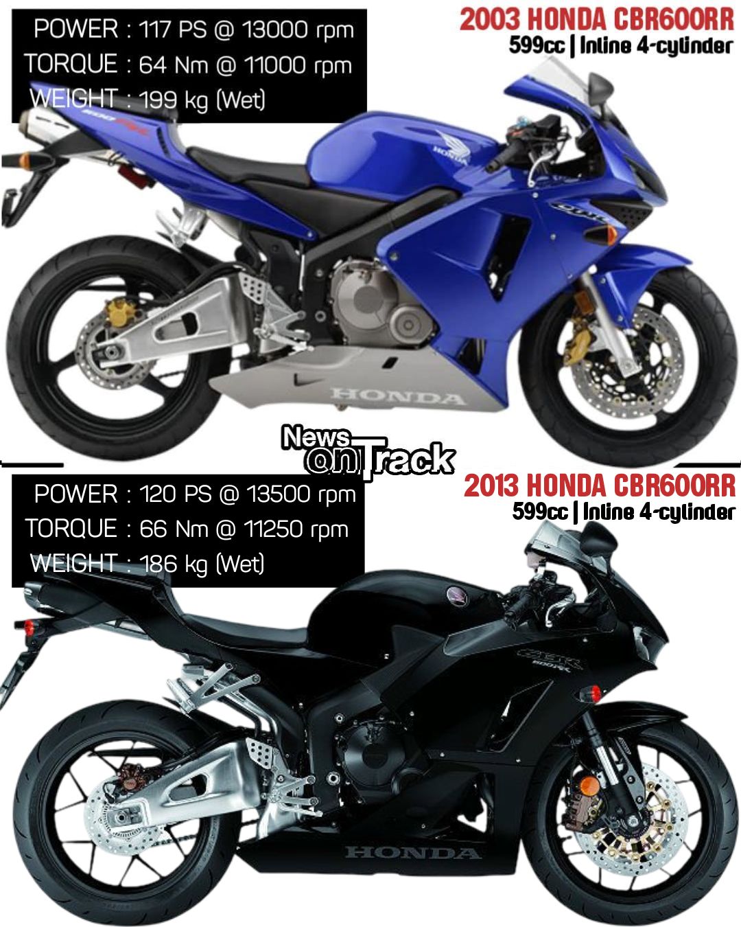 The evolution from the 2003 original to the 2013 Honda CBR600RR is