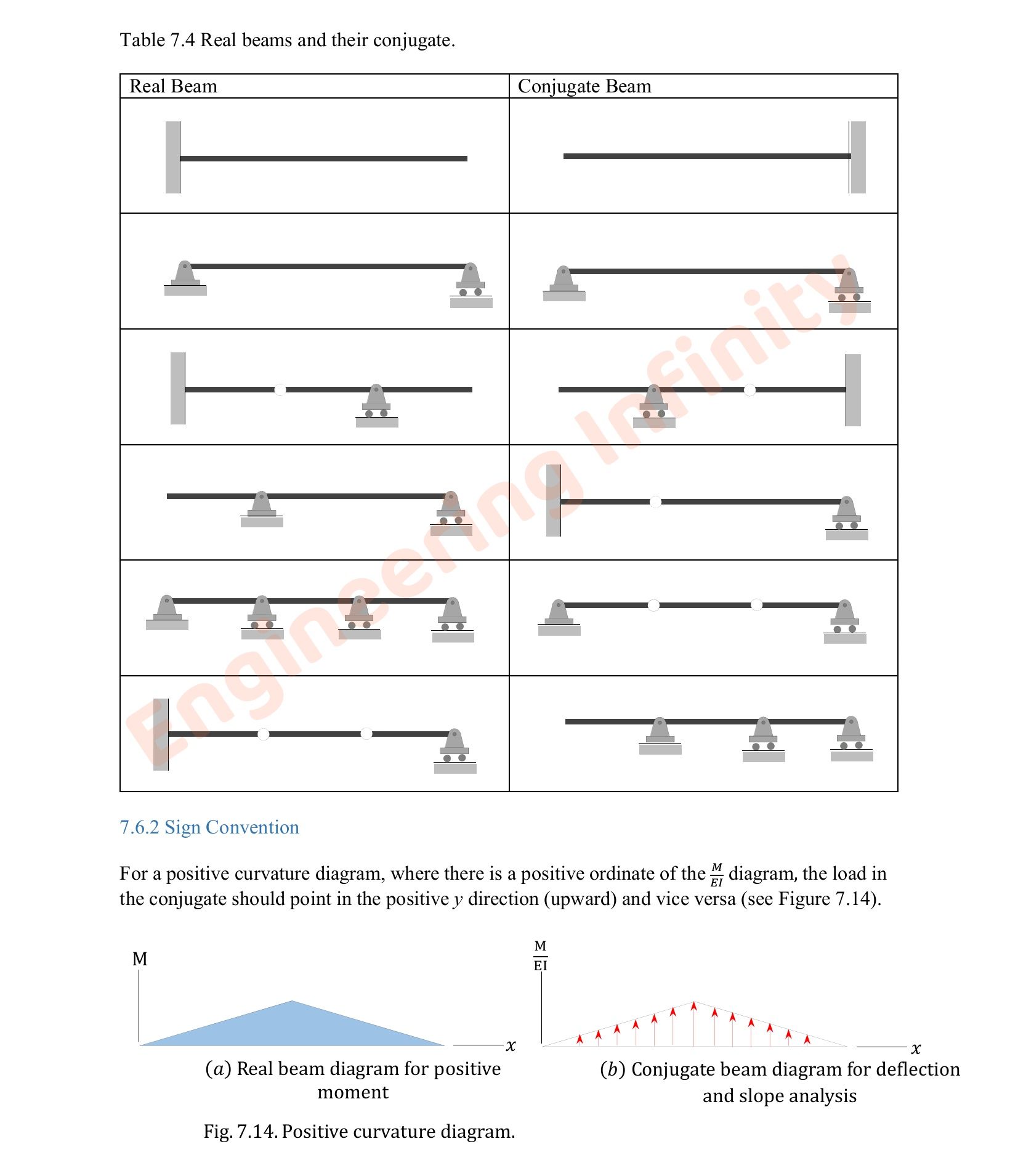 Engineering - Real beams and their conjugate. | Facebook