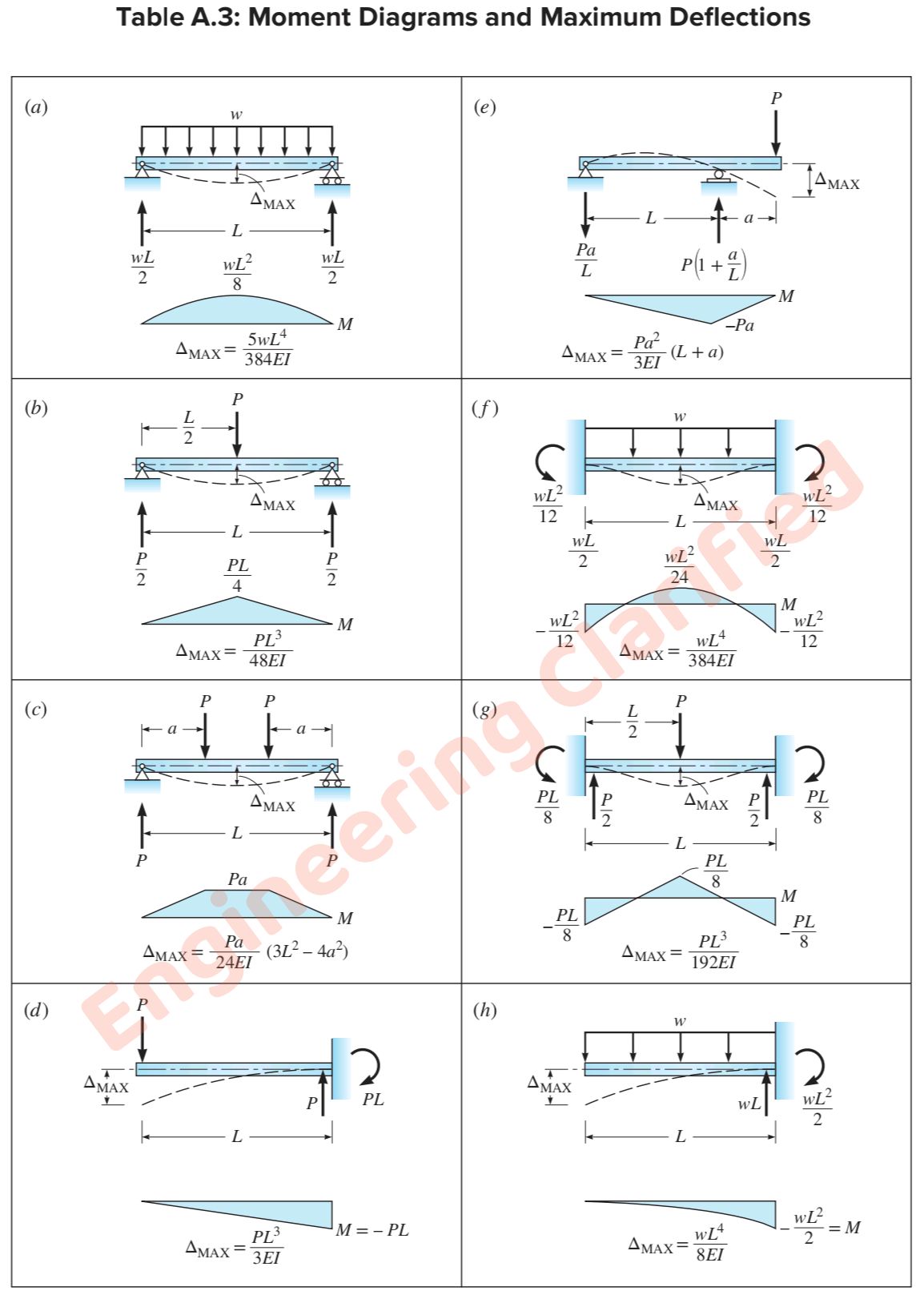 Moment Diagrams and Maximum... - Engineering Clarified | Facebook