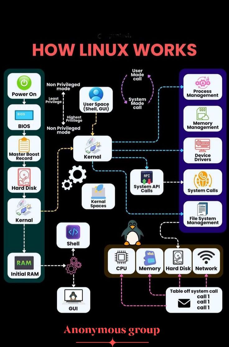 Anonymous Group - 🚀 How Linux Works – A Deep Dive into the... | Facebook
