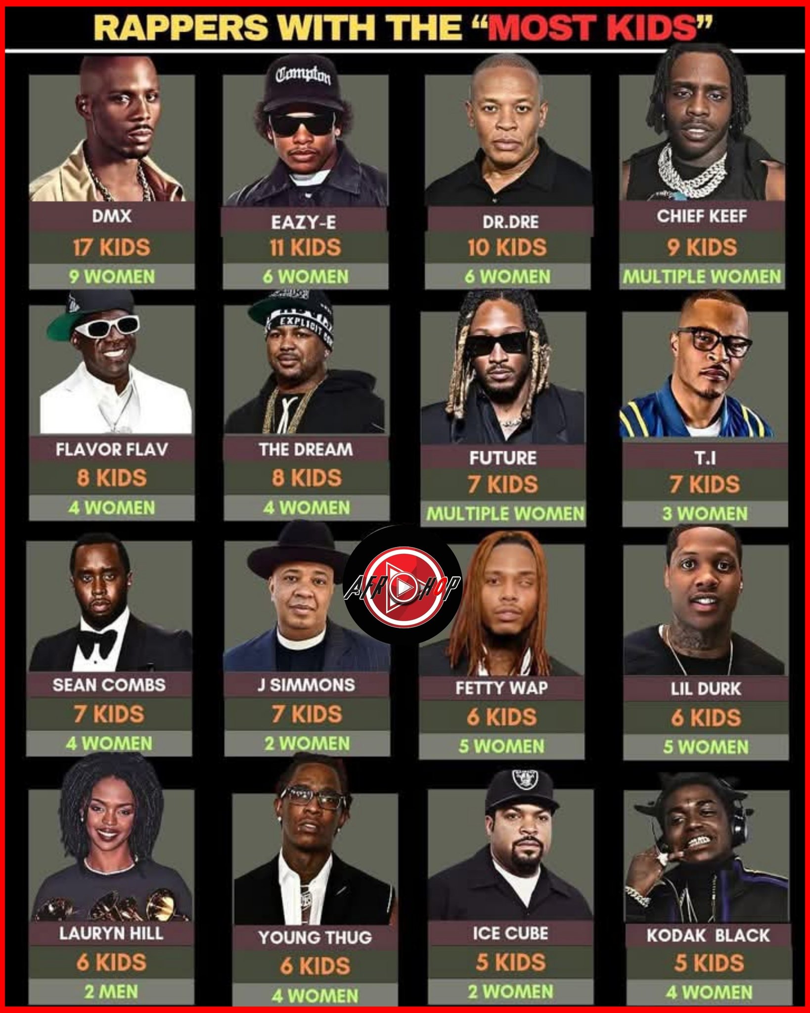 RAPPERS WITH MOST KIDS DMX - 17 Kids Eazy E - 11 Kids Dre - 10