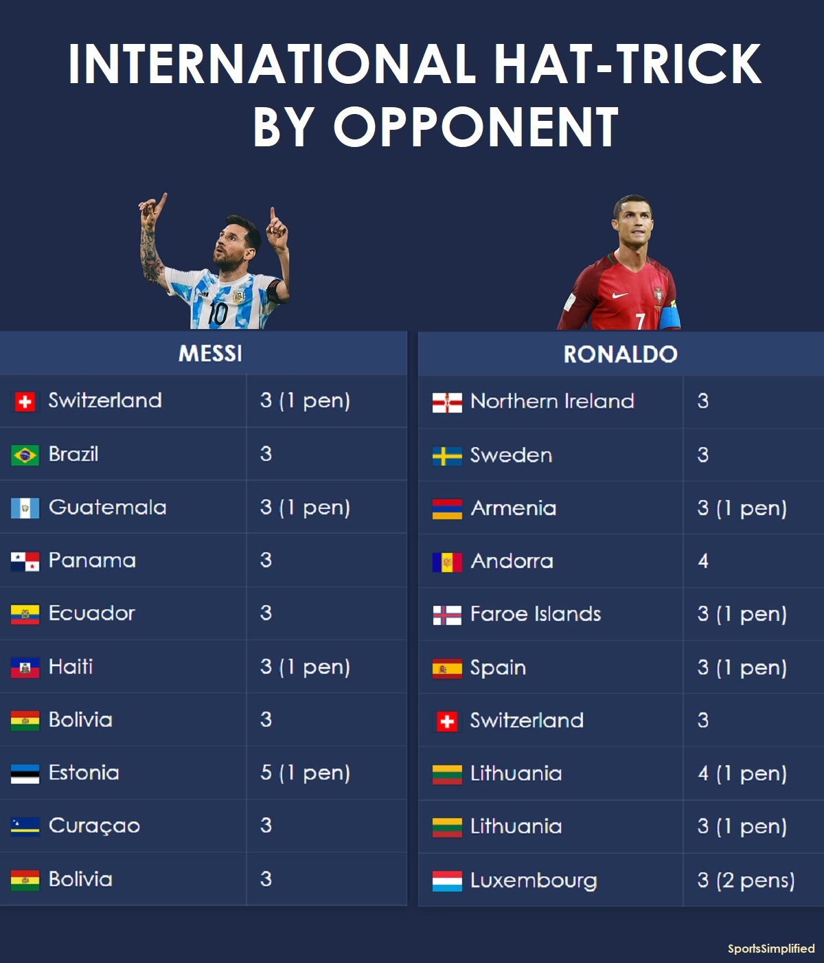 Sports - Both have 10 international hat-tricks. The totals vary with ...