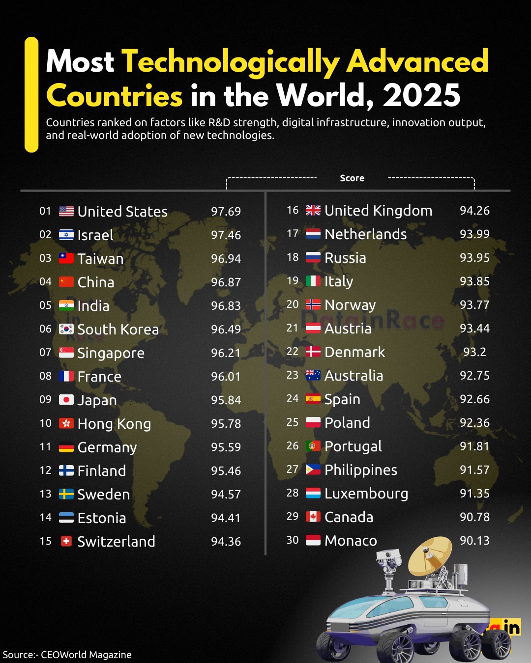 Data - Which countries are actually building the future? 🚀📡 This ...