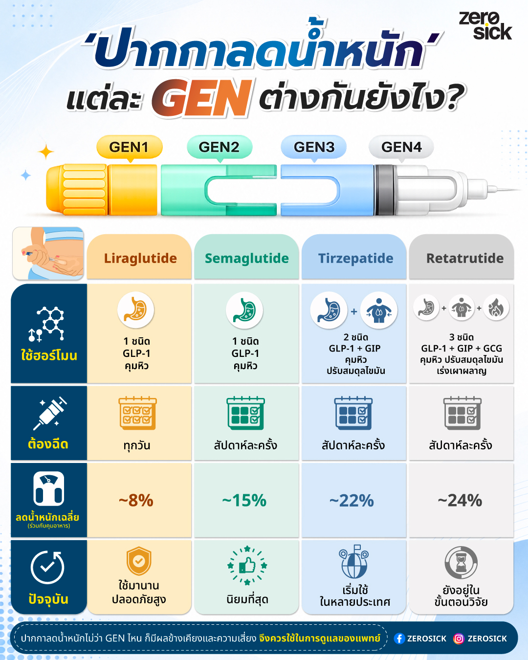 ปากกาลดน้ำหนัก' Gen 1 ถึง Gen 4 ต่างกันอย่างไร? ปากกาลดน้ำหนัก คือ ยาในรูปแบบเข็มฉีดที่มีลักษณะคล้ายปากกา ภายในบรรจุตัวยาที่เป็นสารเลียนแบบฮอร์โมนในกลุ่ม GLP-1 (Glucagon-like Peptide-1) ซึ่งเป็นฮอร์โมนธรรมชาติที่ร่างกายเราผลิตขึ้นเองในลำไส้เมื่อมีอาหาร 