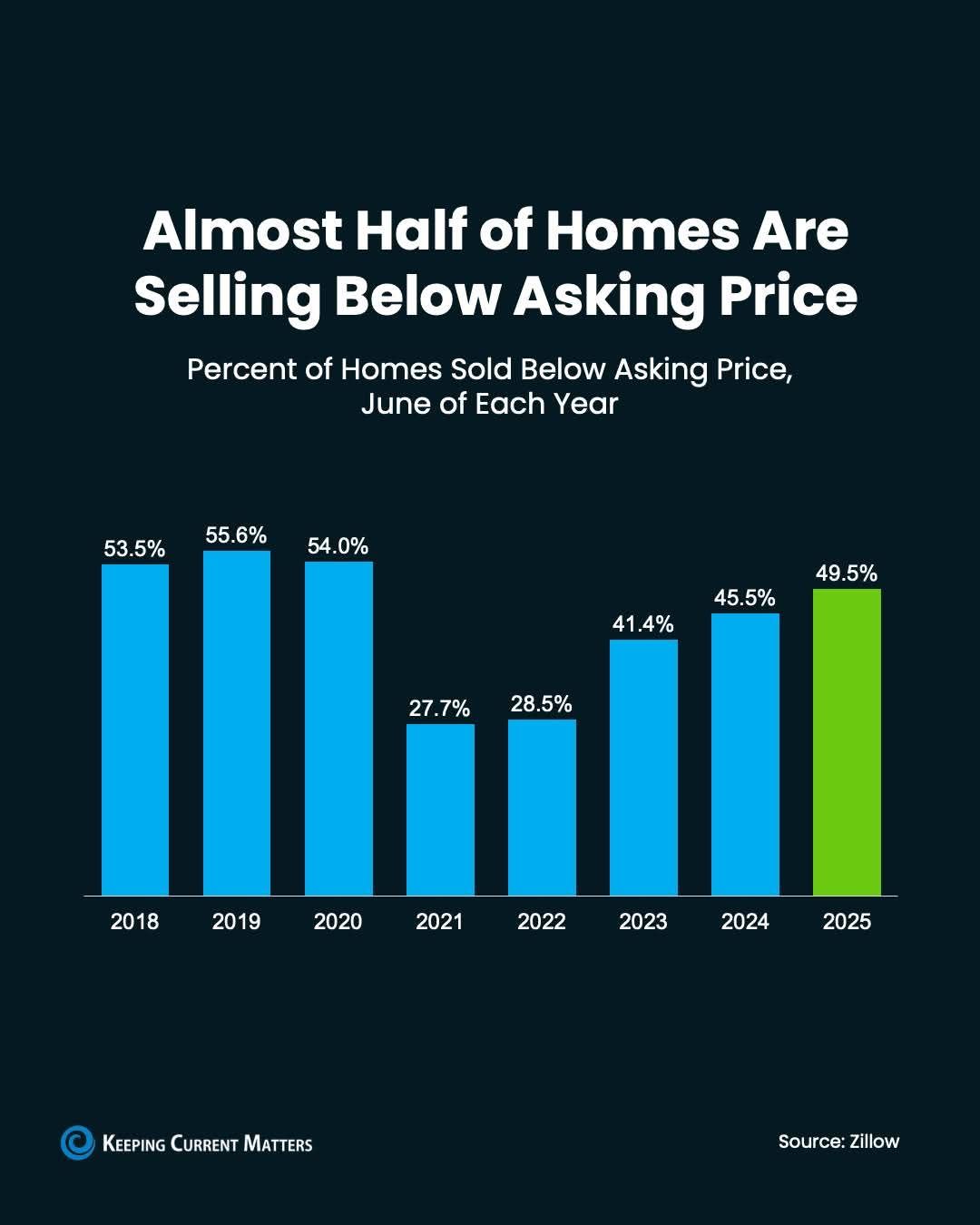 Haley - Almost half of homes on the market are selling below asking—but ...