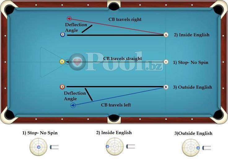 Snooker - This image explains how the cue ball (CB) reacts when you ...