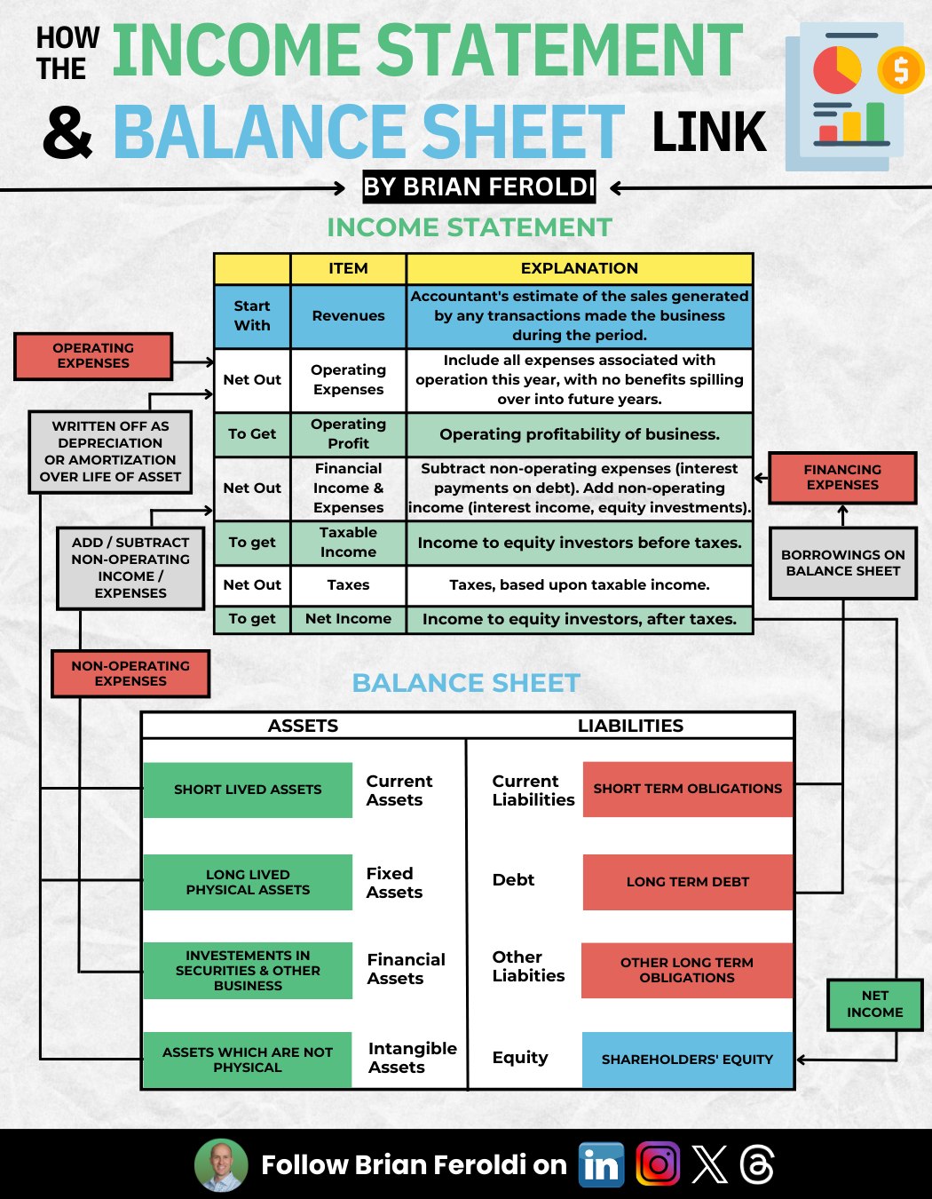 Brian - How the Income Statement + Balance Sheet Link: | Facebook