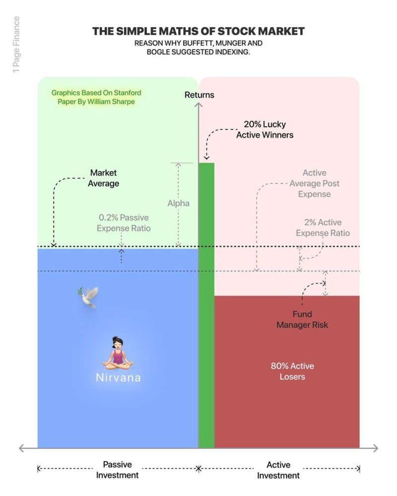 Brian - Index investing vs active management, visualized: | Facebook