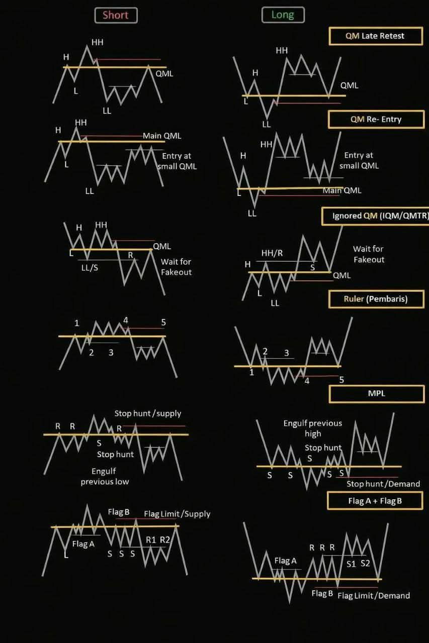 Forex laboratory | 📈 Traders! If you're into ICT/SMC concepts, this ...