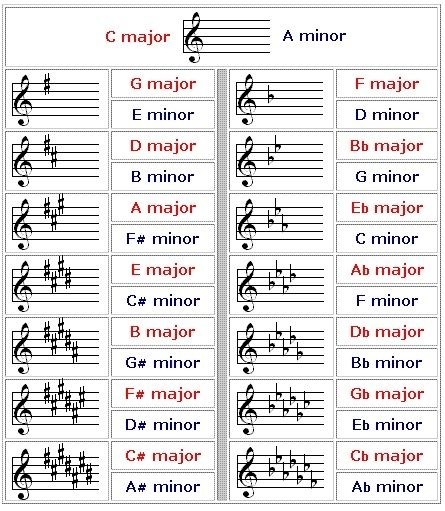 Number of sharps or flats in a key