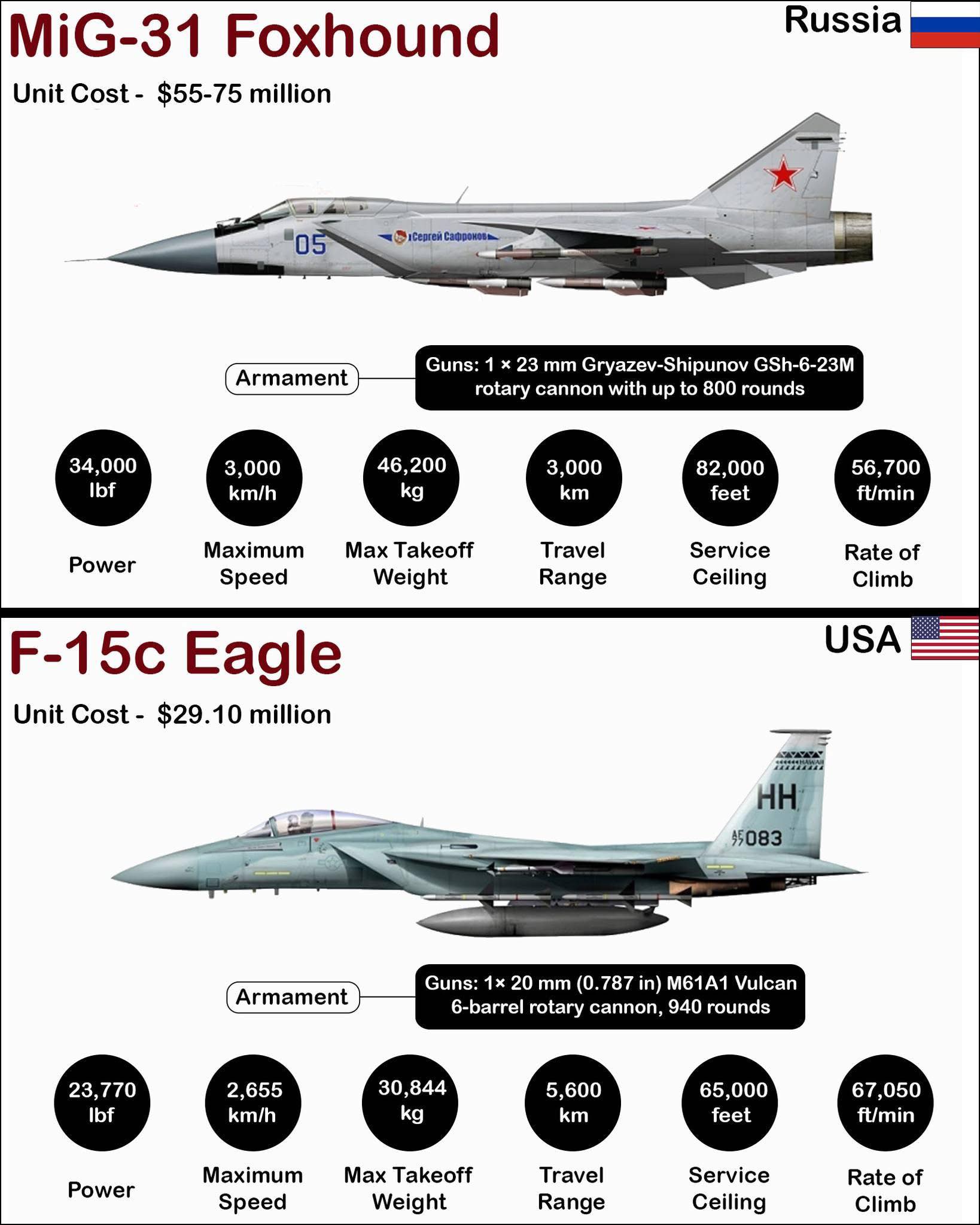 Modern Aircraft Size Comparison