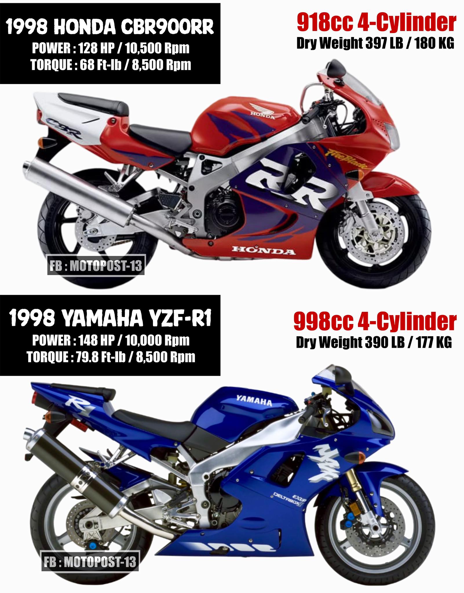 Motopost-13 - 1998 Honda CBR900RR From the beginning, the 