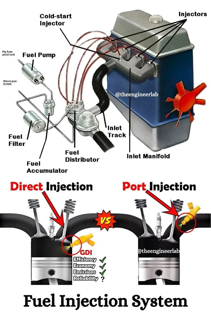 ScienceCore - 📌 Fuel Injection System Explained: Parts,... | Facebook