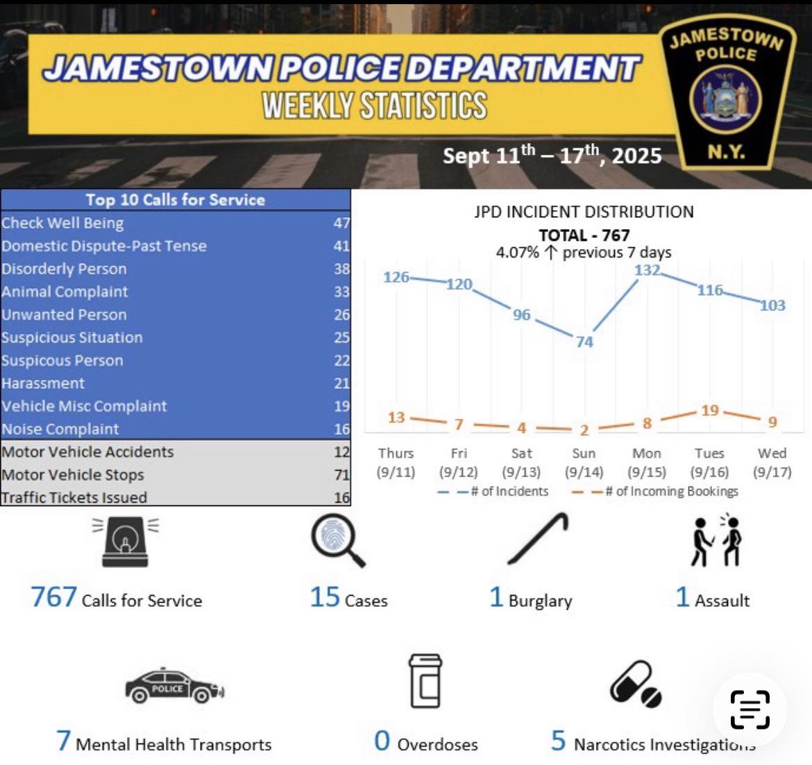 Weekly Statistics from Sept.... - Jamestown Police Department | Facebook