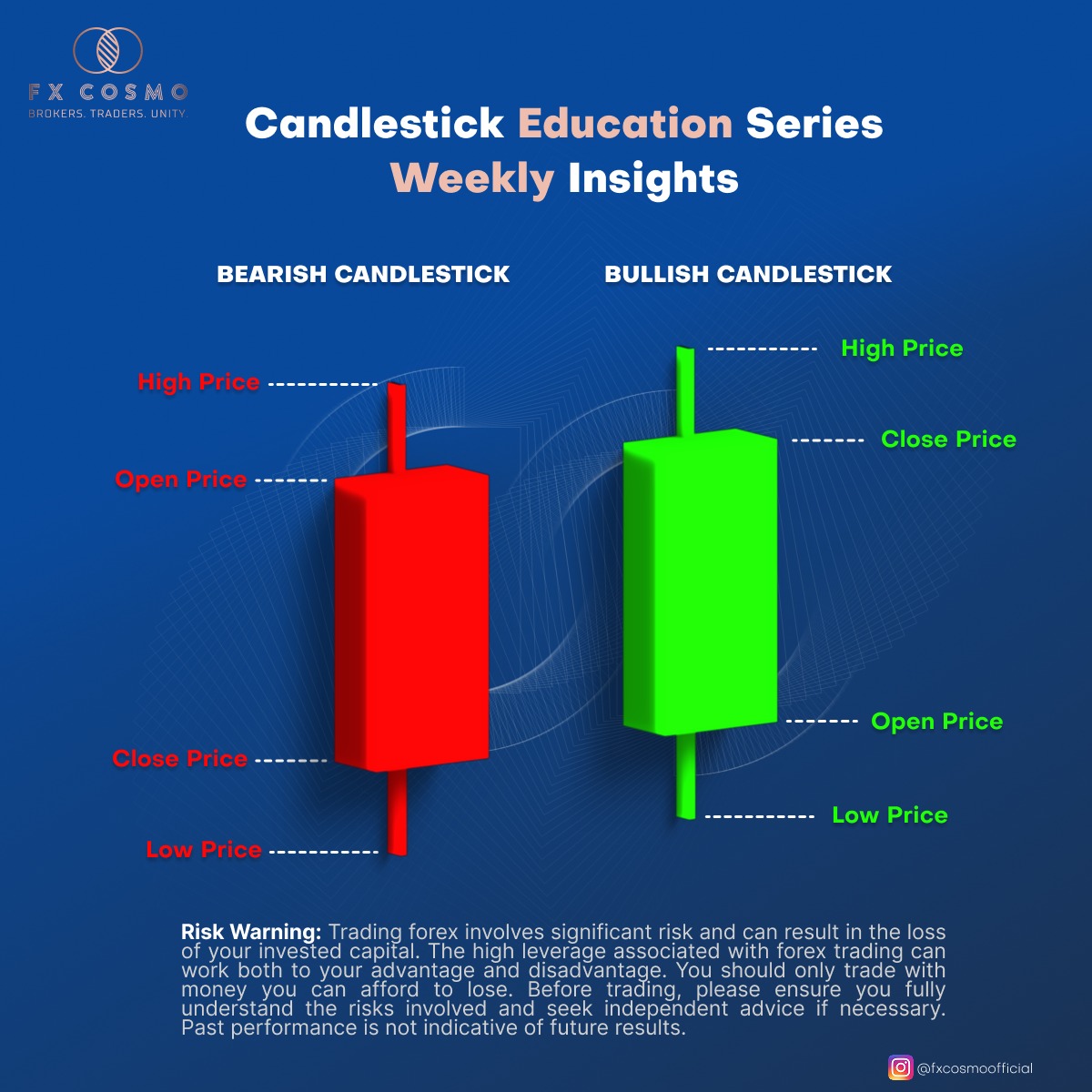 FX - This week, we’re breaking down Bearish and Bullish candlesticks! 🔴 ...
