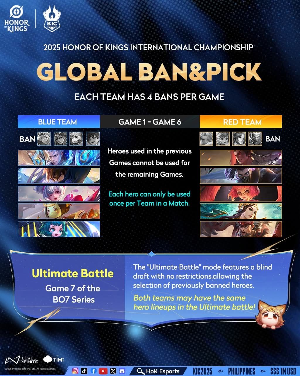 HoK - ⚔ #KIC2025 will be adopting the Global Ban & Pick format! Check ...
