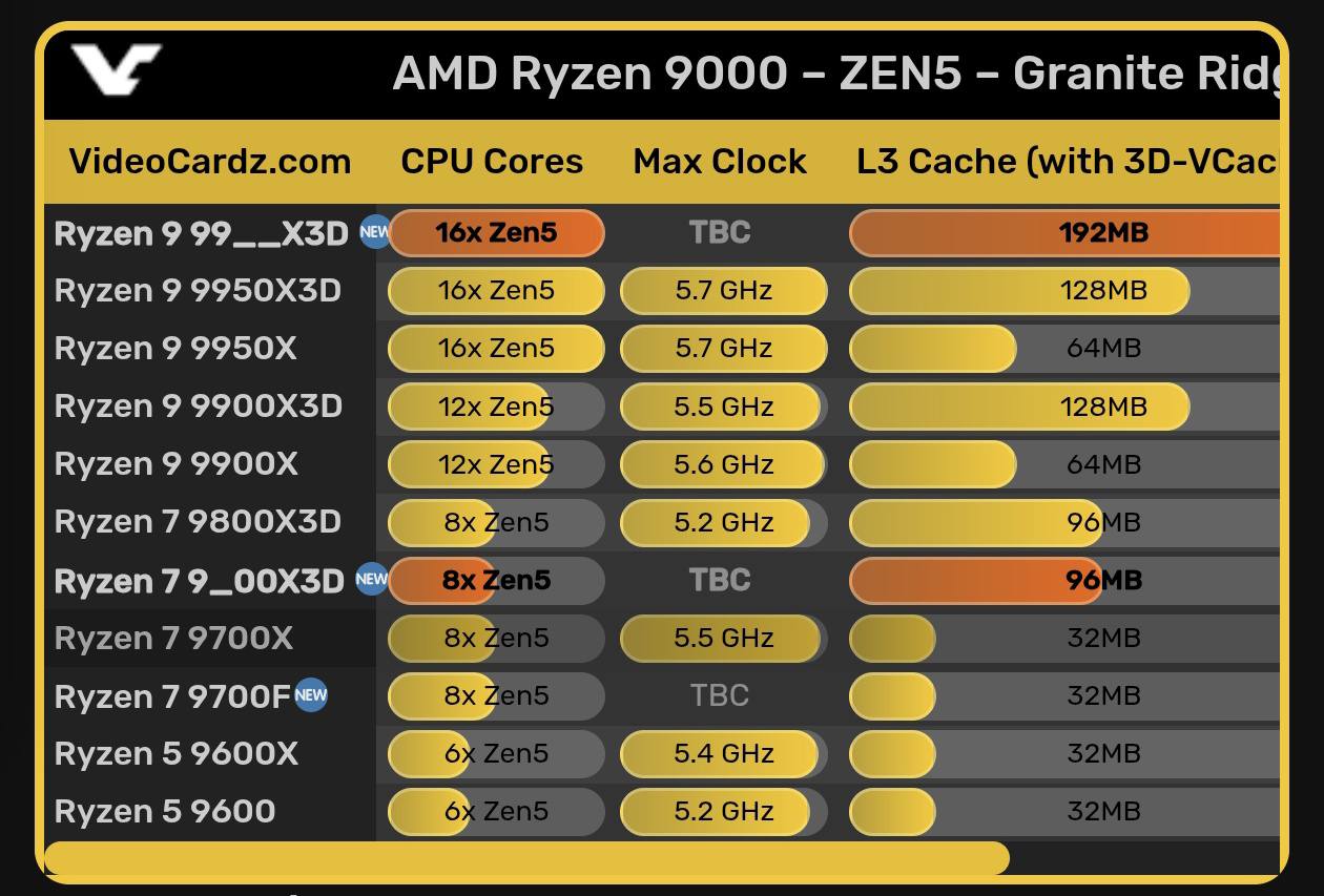 AMD's new 16-core processor with 192MB X3D memory