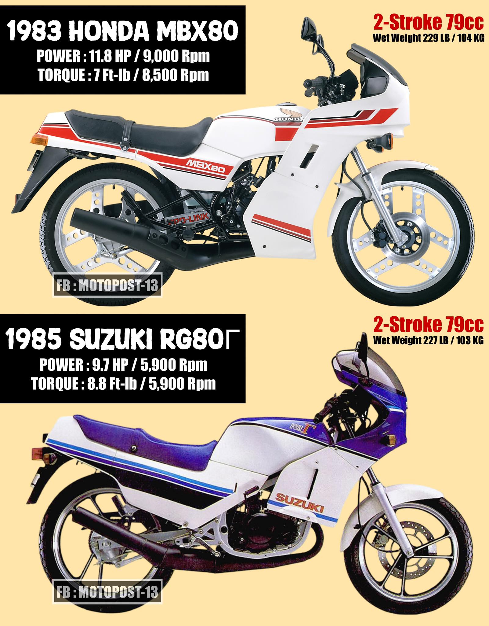 Motopost-13 - 1983 Honda MBX80 “Integra” Released on June 22, 1983 