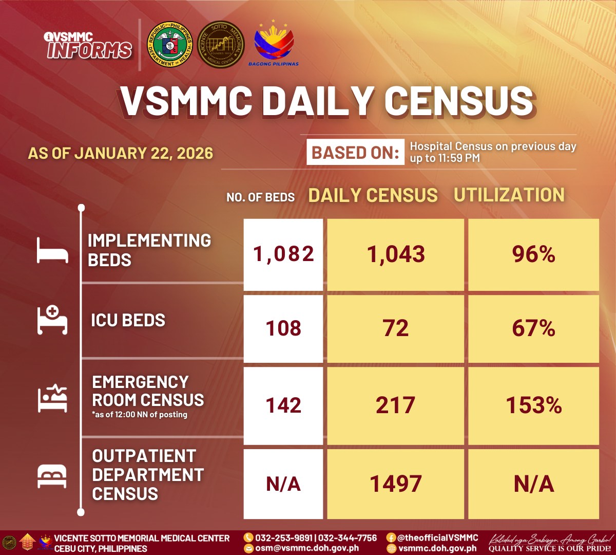 Vicente - We present our Hospital Daily Census for January 22, 2026 ...