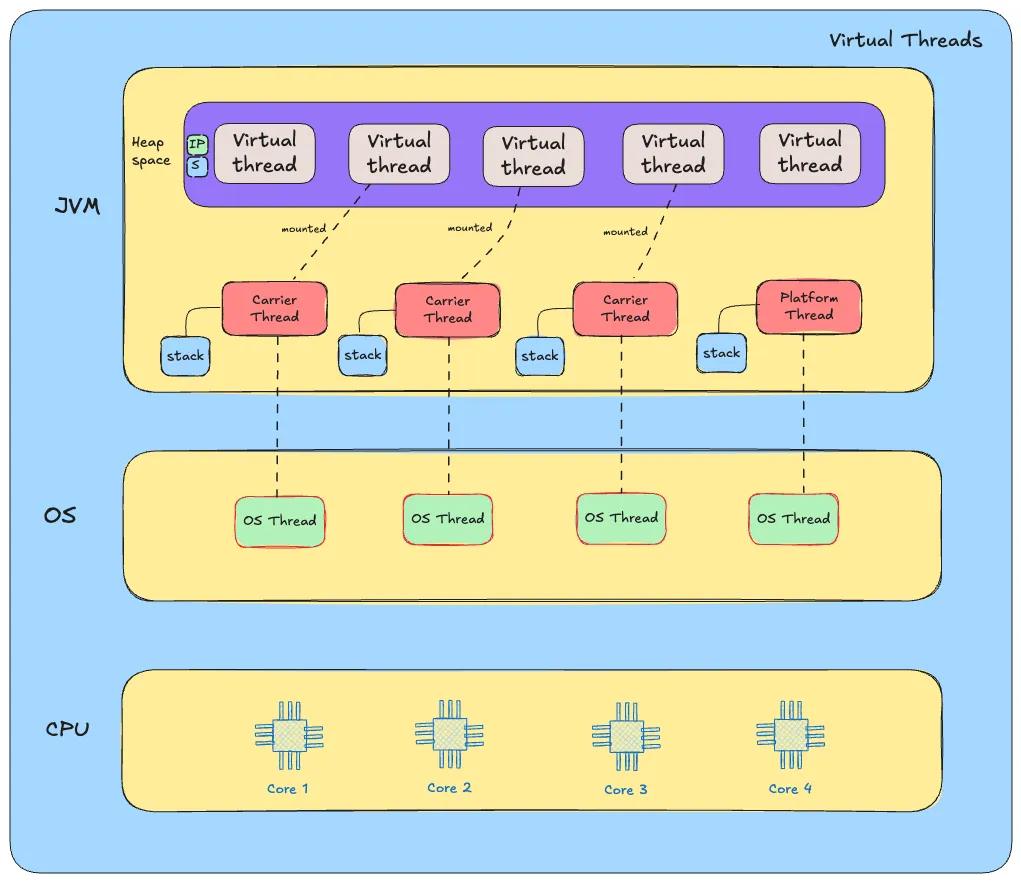 Cộng đồng Sinh Viên IT | # 🎏 Java Virtual Thread: Cuộc cách mạng cho ...