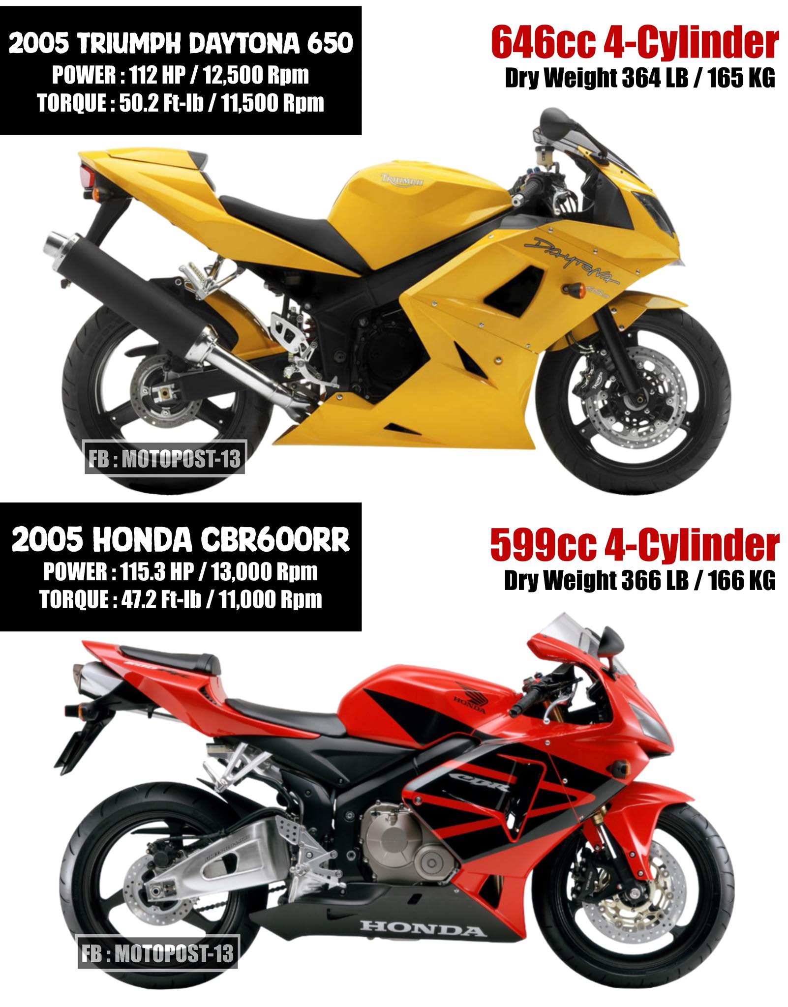 2005 Triumph Daytona 650 The Triumph Daytona 650 is a rare