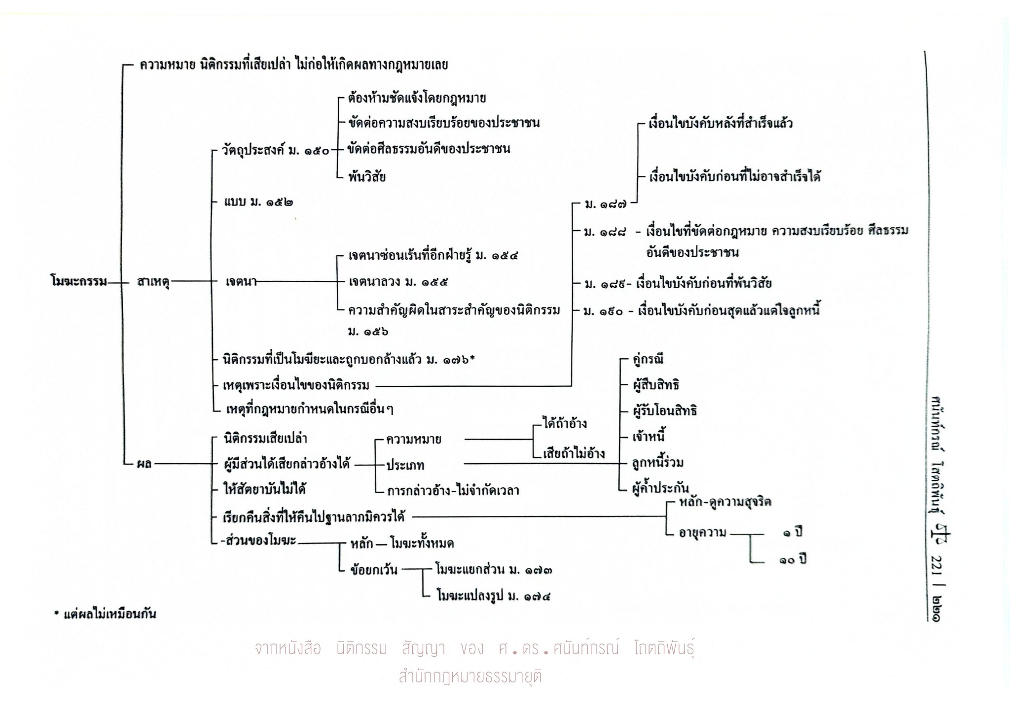 สำนักกฎหมายธรรมยุติ - แผนผัง สรุปกฎหมาย ว่าด้วย 