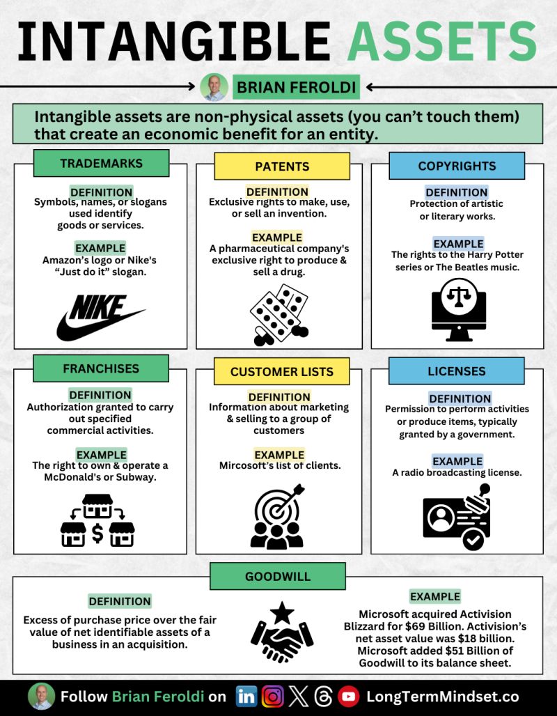 Brian - Intangible Assets Explained Simply Here are 7 key types and ...