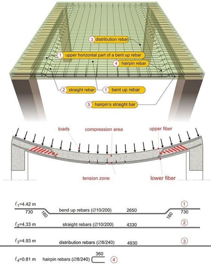 How its Works | a reinforced concrete beam design, emphasizing the ...