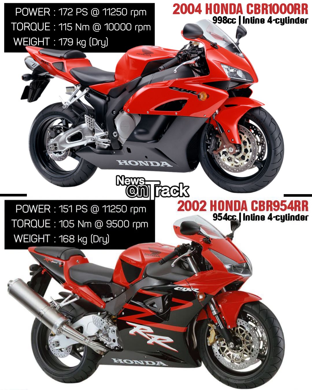 The 2002 Honda CBR954RR and the 2004 Honda CBR1000RR represent a