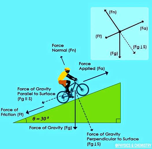 Physics Is Fun | This diagram shows the forces acting on a cyclist ...