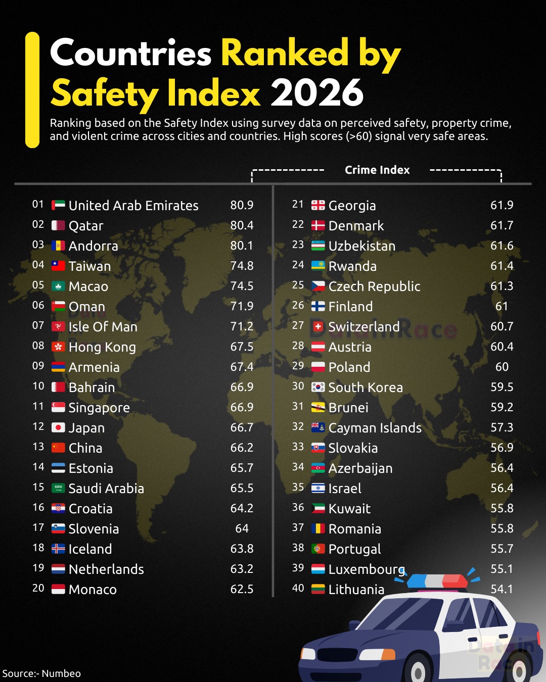 Data - Safest Countries in the World #SafetyIndex #Safety #UAE #Qatar # ...