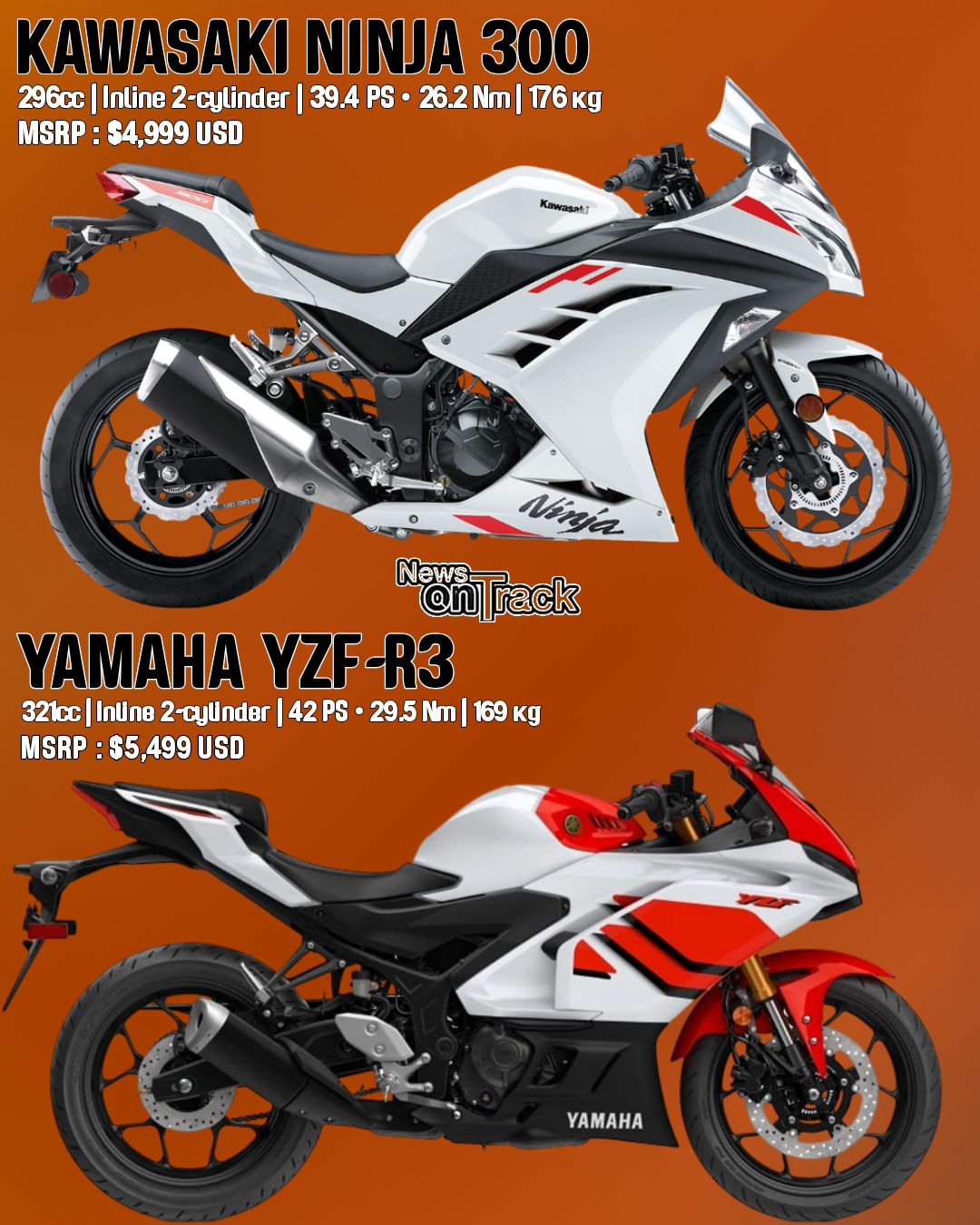 The Ninja 400 offers the largest displacement in its category at