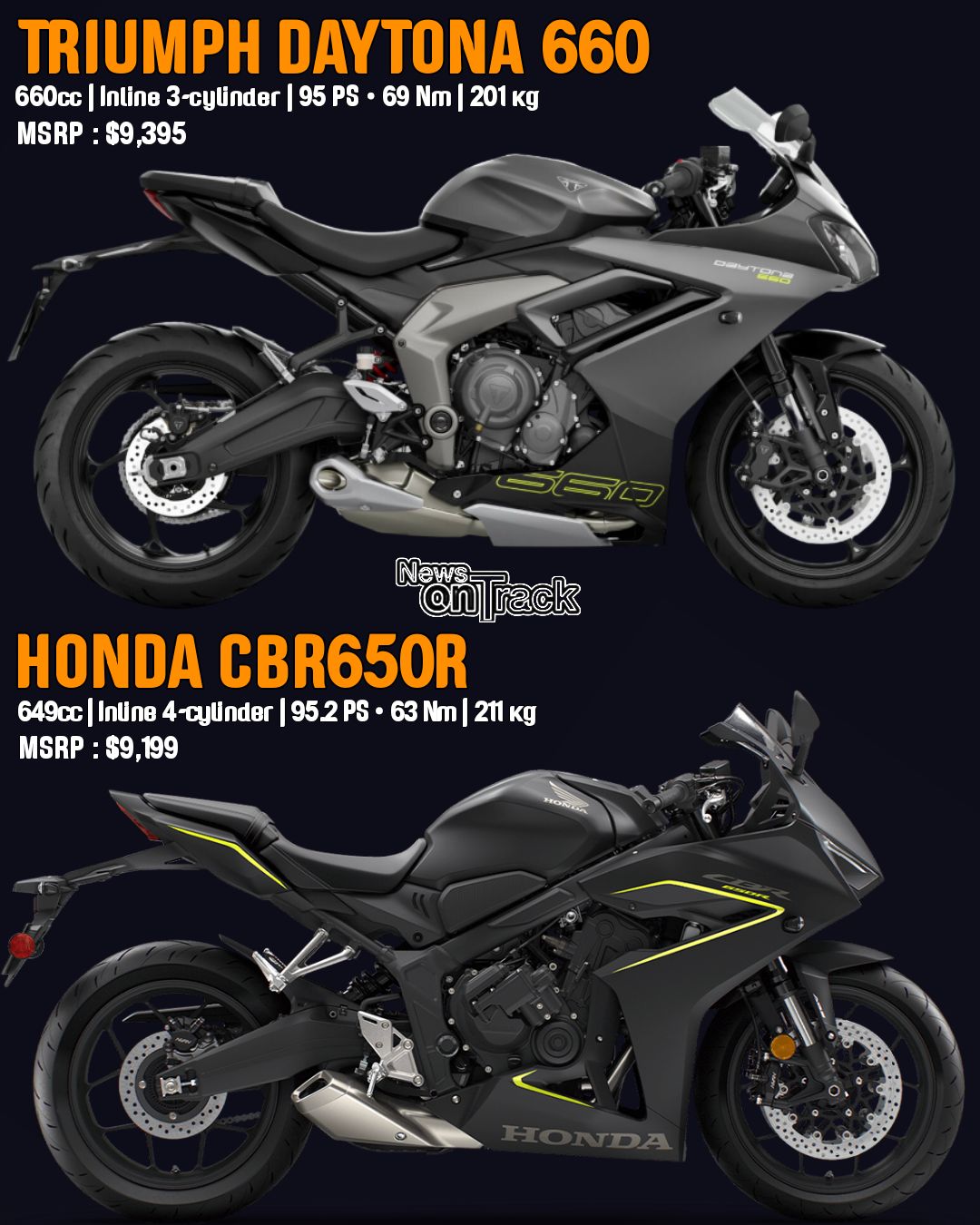 The #Honda CB650R competes against the Triumph Trident 660 and the