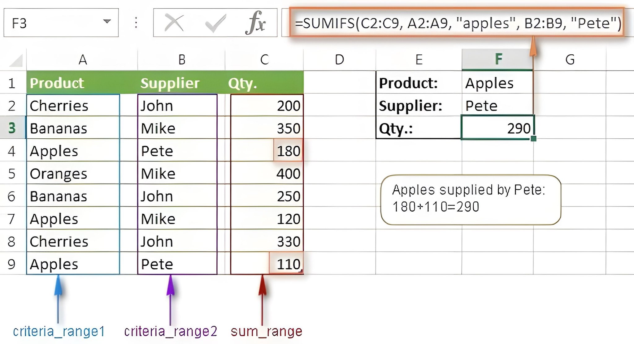 Mike Tholfsem - Excel Formula Breakdown: SUMIFS Want to... | Facebook