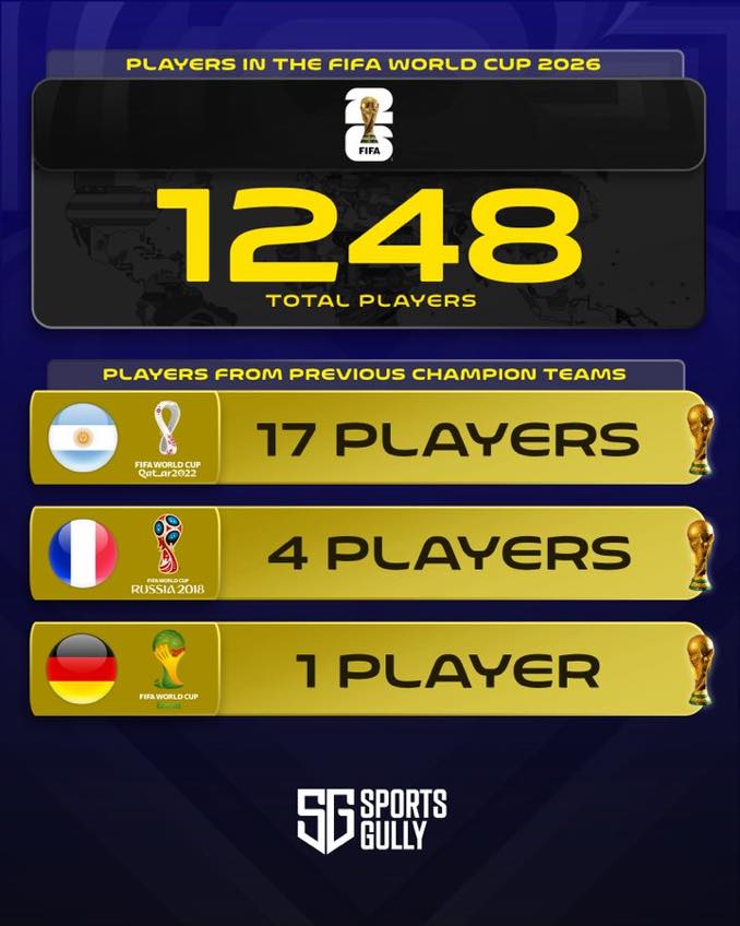 Over 700 players went to the World Cup in 2006 Just four remain