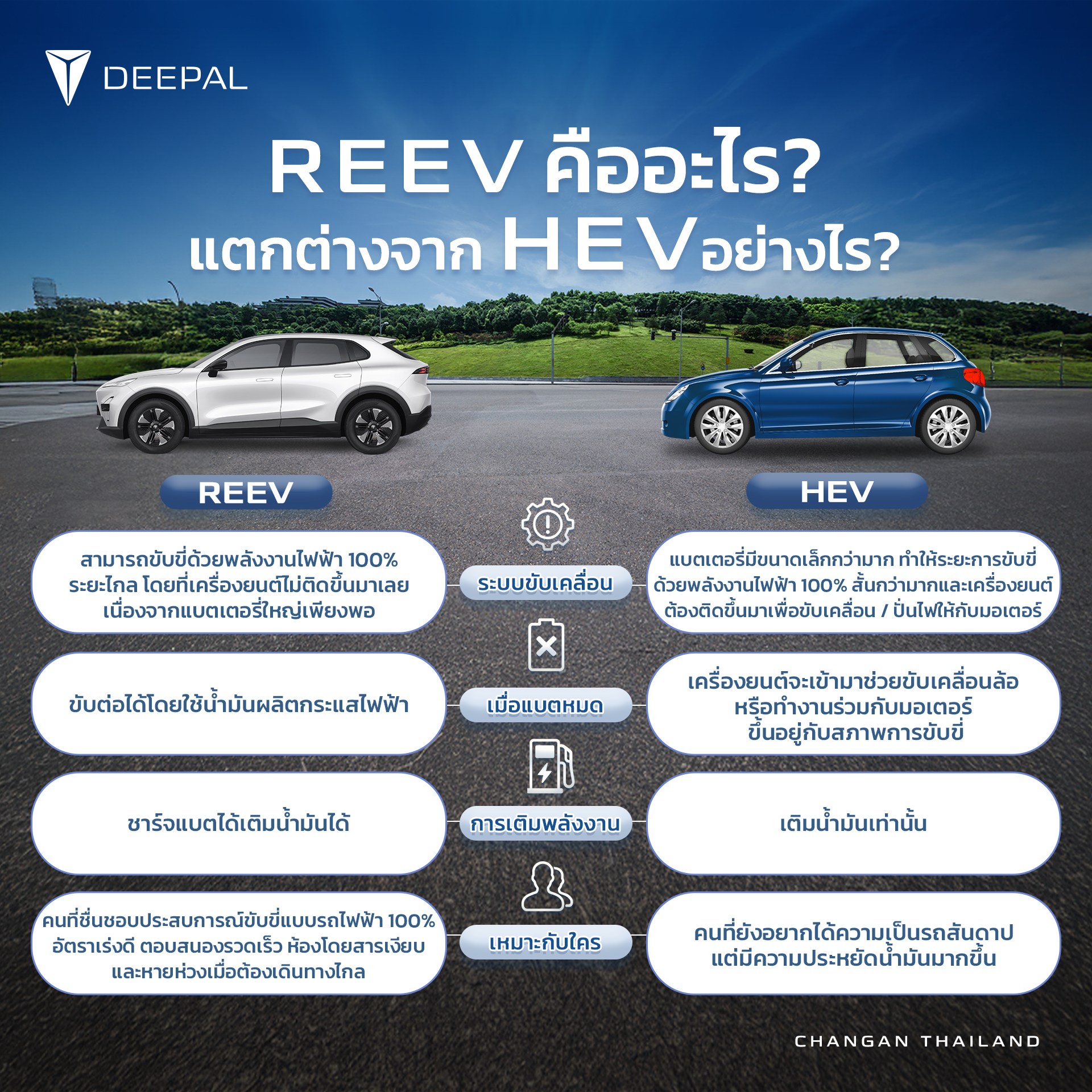 Deepal - ⚡ REEV คืออะไร? ต่างจาก HEV ยังไง? หลายคนอาจคุ้นกับ HEV ...