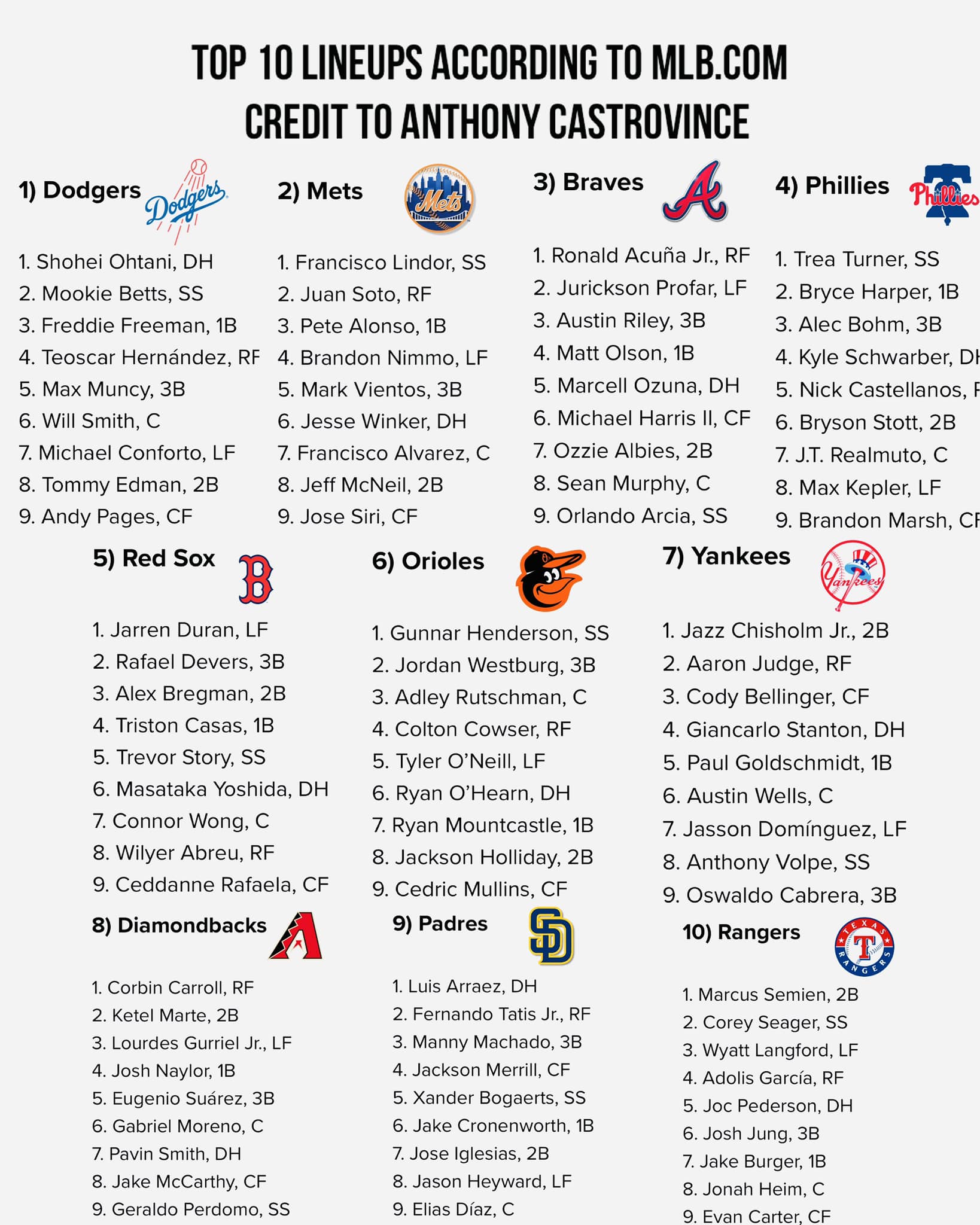 2025 Potential #STLCards Lineup w/ Players Age-Season - via MLB 