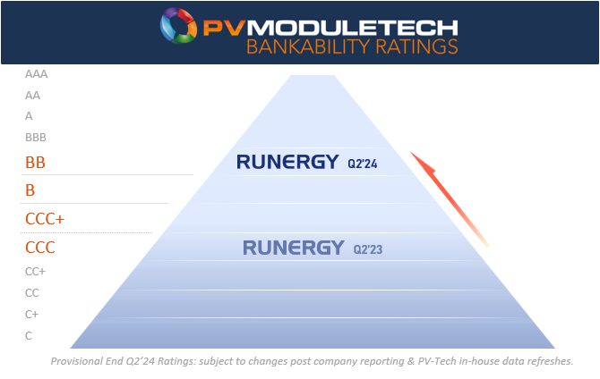 Runergy - 🎉 Exciting News! Runergy Upgraded to BB Rating in Q2 2024 PV ...