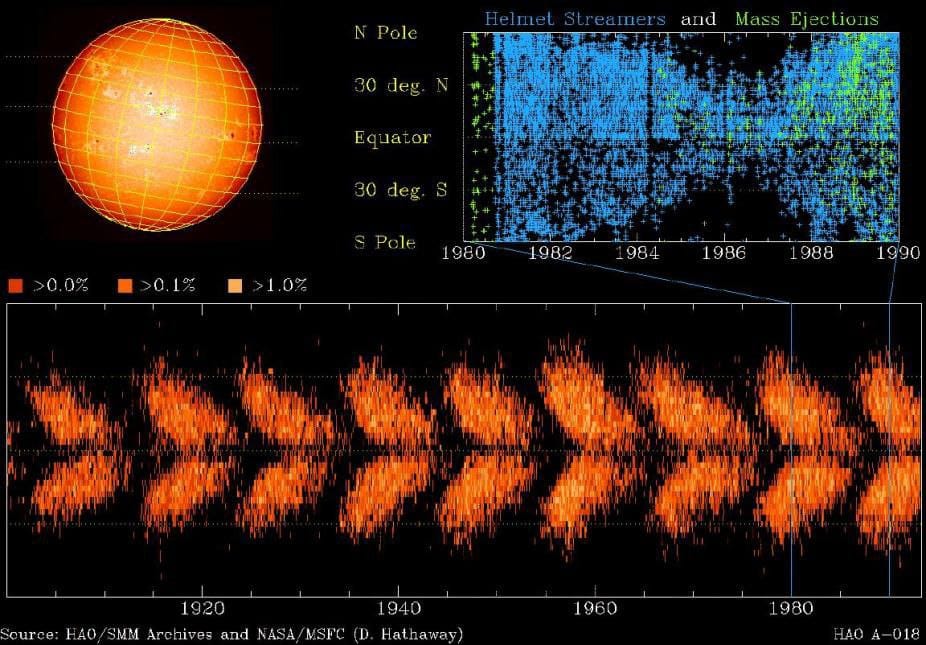 Urji - Solar Astronomy : Maunder Butterfly Diagrams ☀️ The Maunder ...