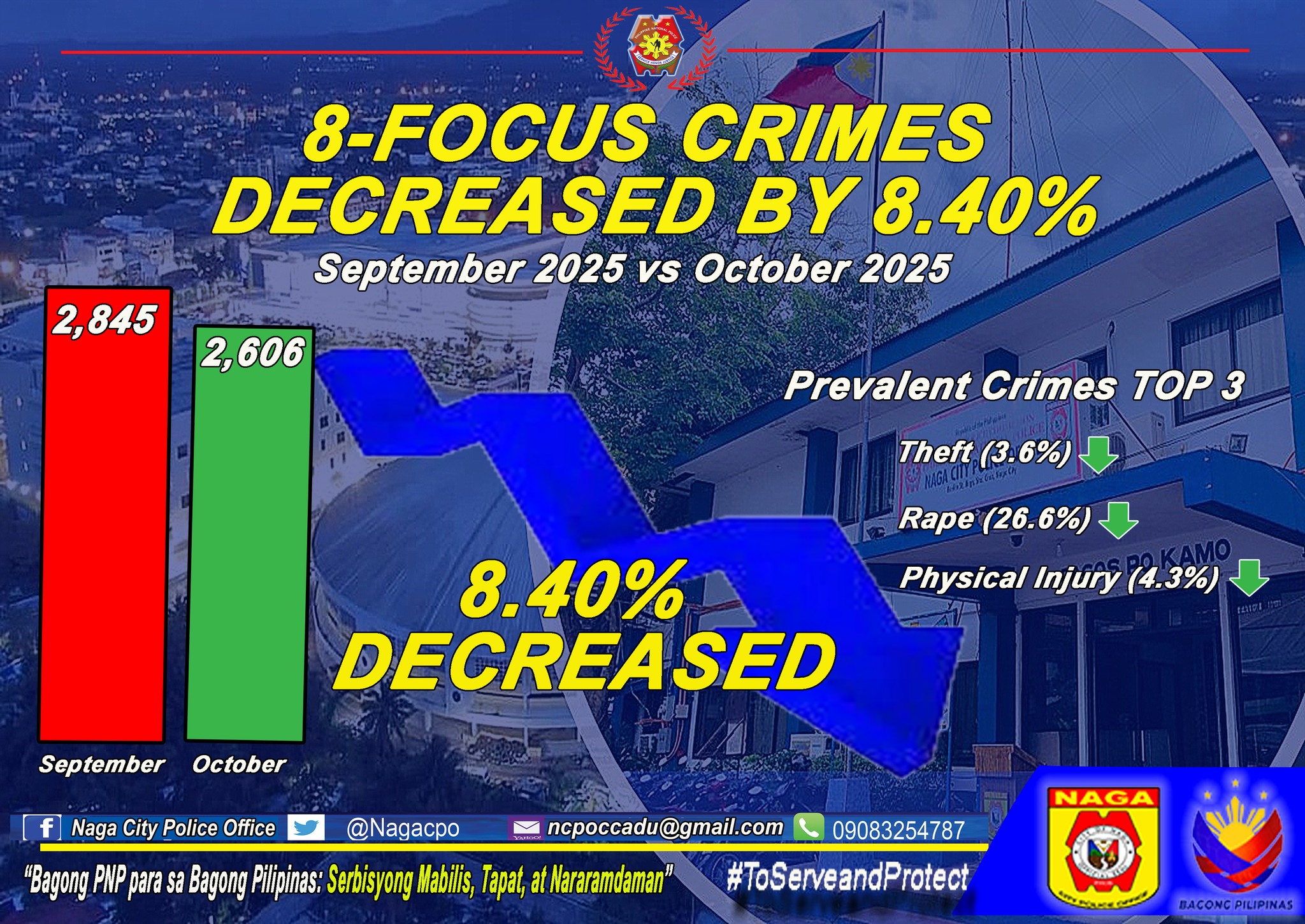 Crime Rate on 8 Focus Crimes... - Naga City Police Office | Facebook