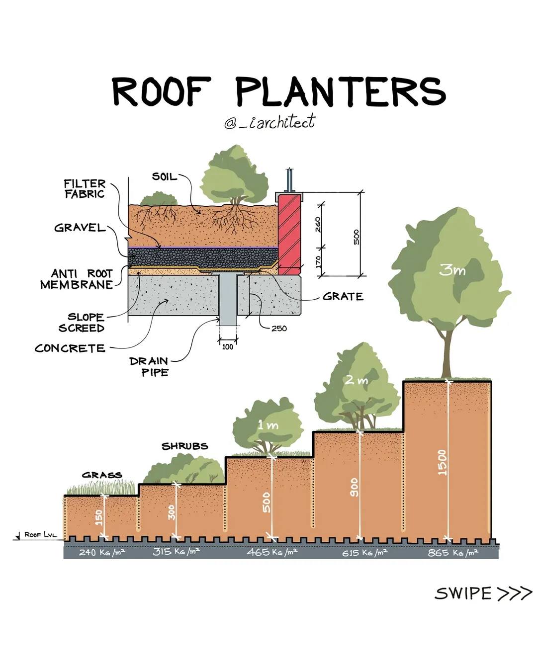 Planter guide 🌱 - Architectural Explained