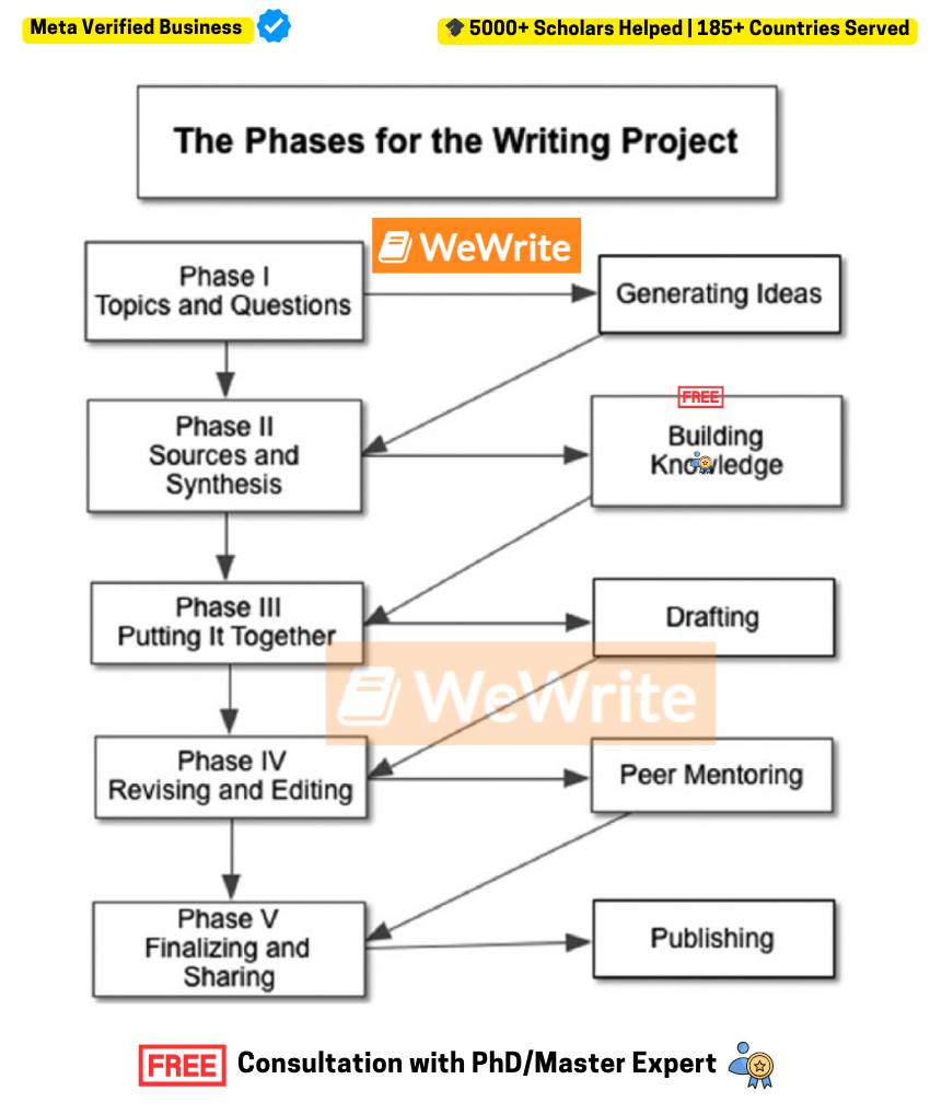 Thesis writing for PhD and Masters