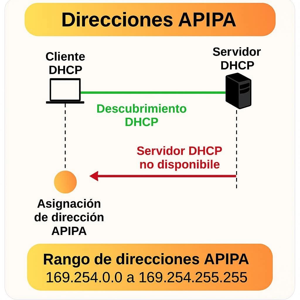 Digital - ¿Qué es una dirección APIPA? 🤔 Cuando un dispositivo no puede ...