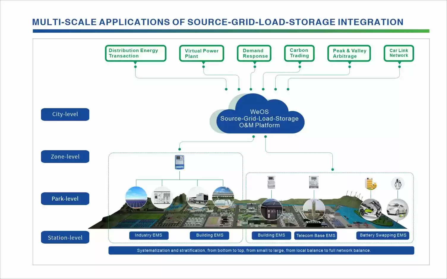 WAYON Energy - As distributed energy and storage grow,... | Facebook