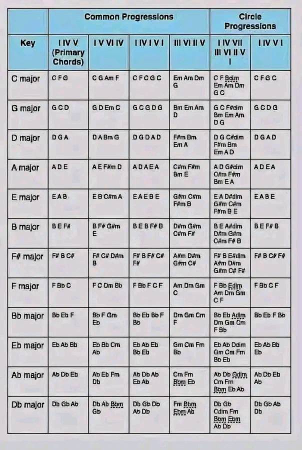 De - Creating a chord progression, key guidelines include: choosing a ...