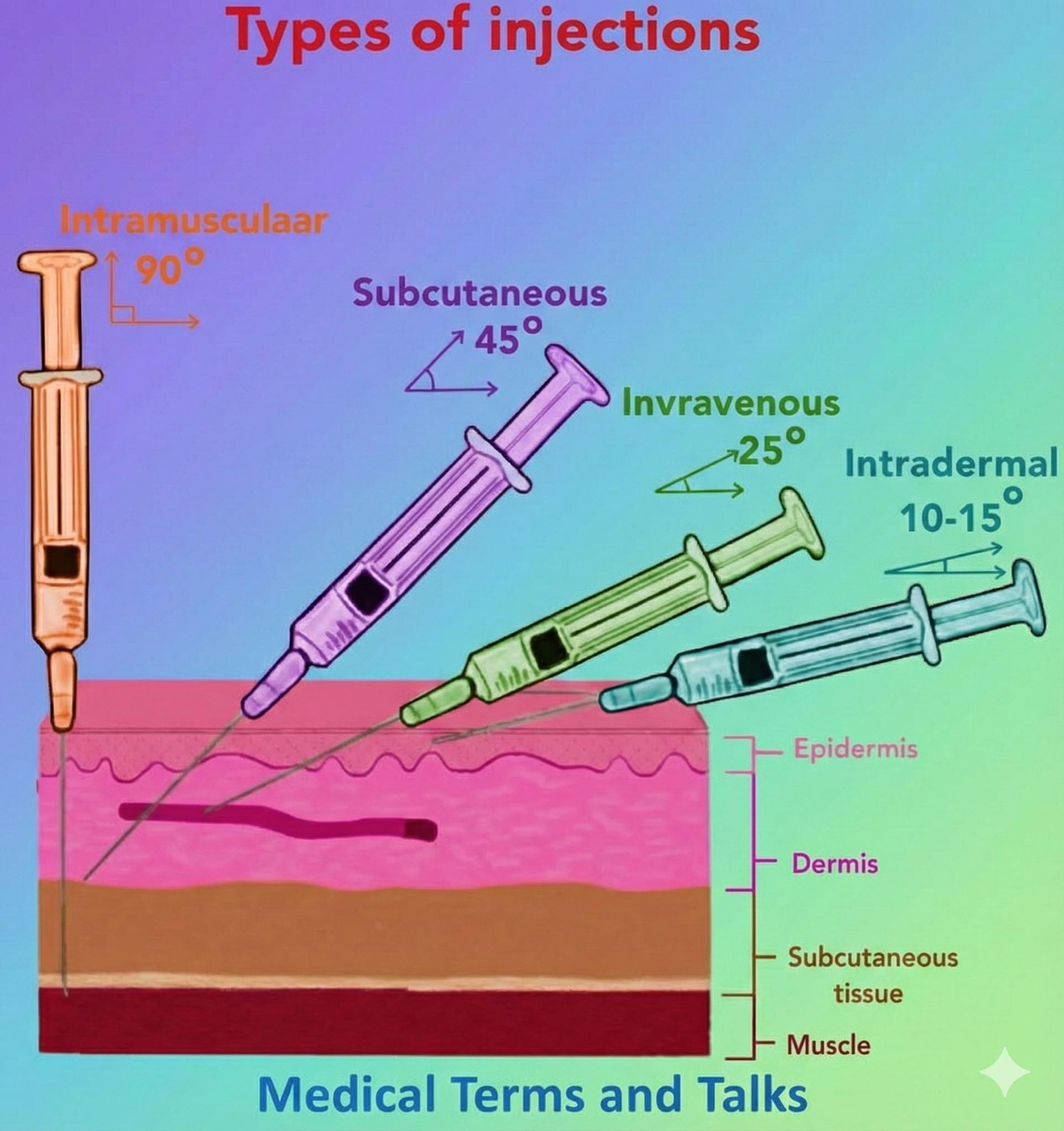 Human Anatomy Group | Types of injections | Facebook