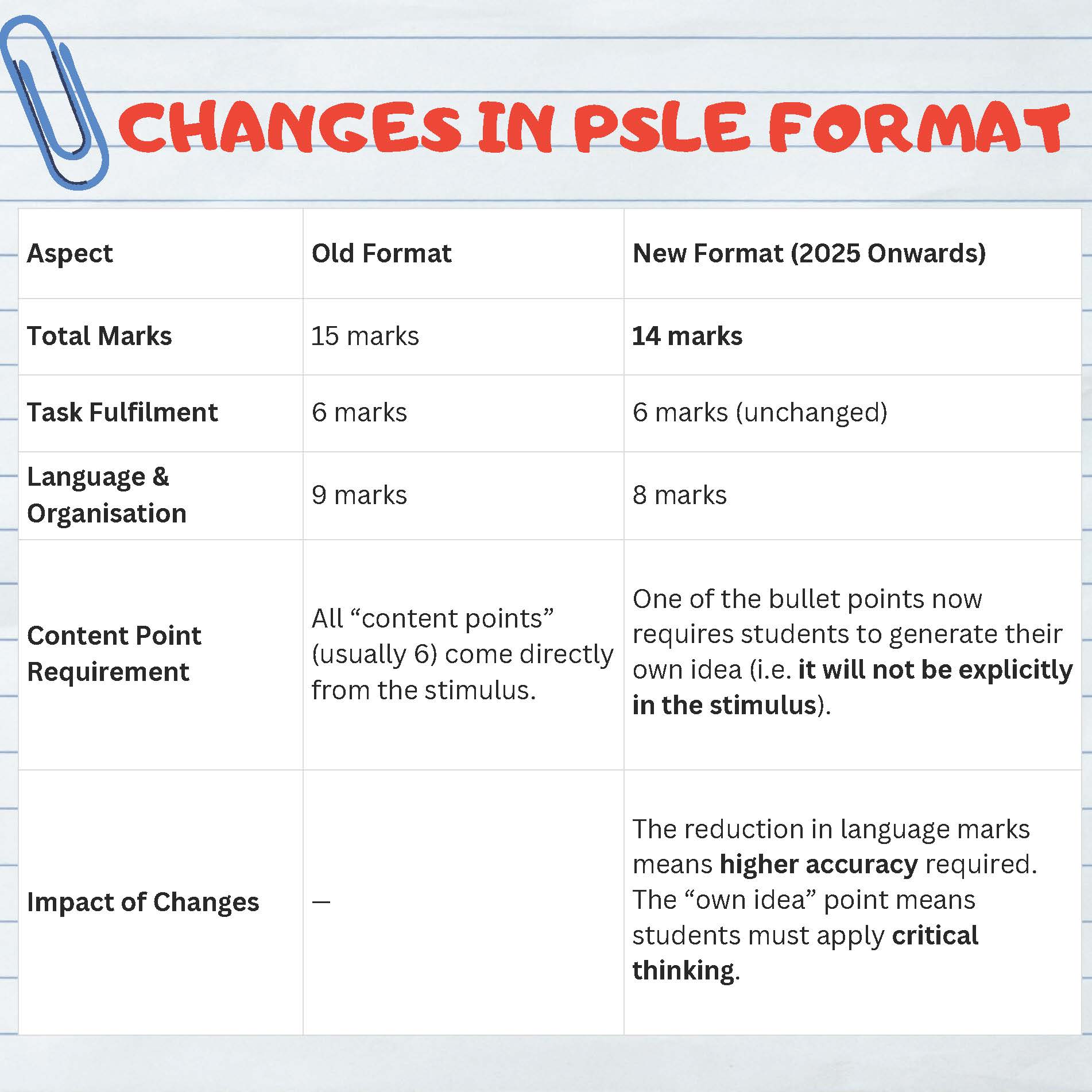 Quest - PSLE English Alert! New Situational Writing Format? 📝 | Facebook