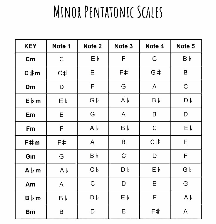 Piano - Minor pentatonic scales | Facebook