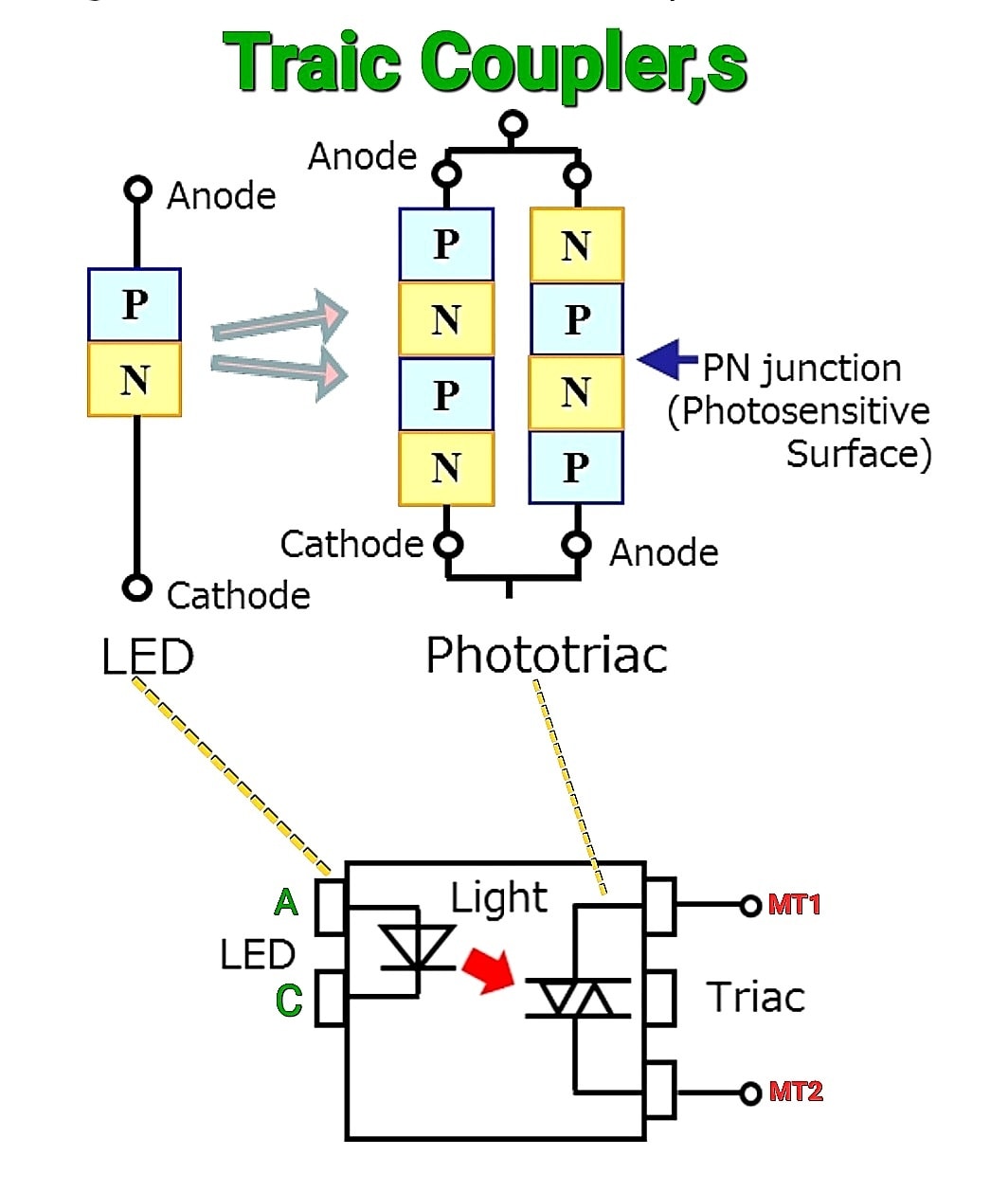 Electronics - 🔌 Triac Coupler – Construction in a Nutshell A Triac ...