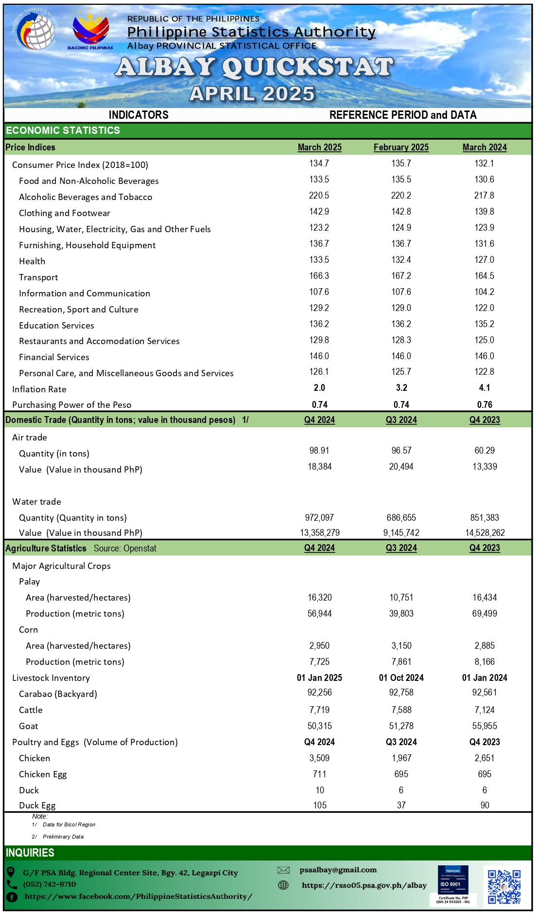 Albay Quickstat... - Philippine Statistics Authority Albay | Facebook
